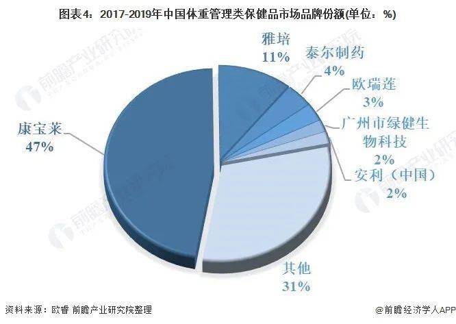2020年保健品排名次_行业|2020年中国营养保健品行业市场现状及竞争格局