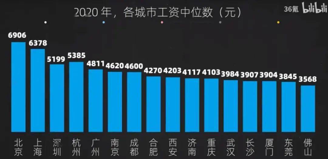 一线城市人均收入_十大人均收入最高城市(2)