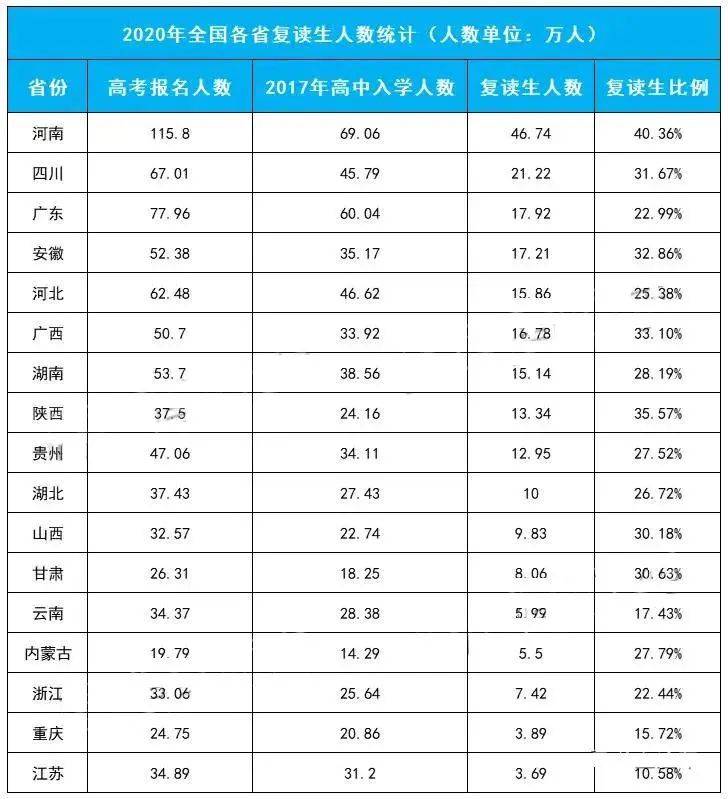 2020年全国考生最多_高考投档600分以上大学录取人数排名,2020届高考生多