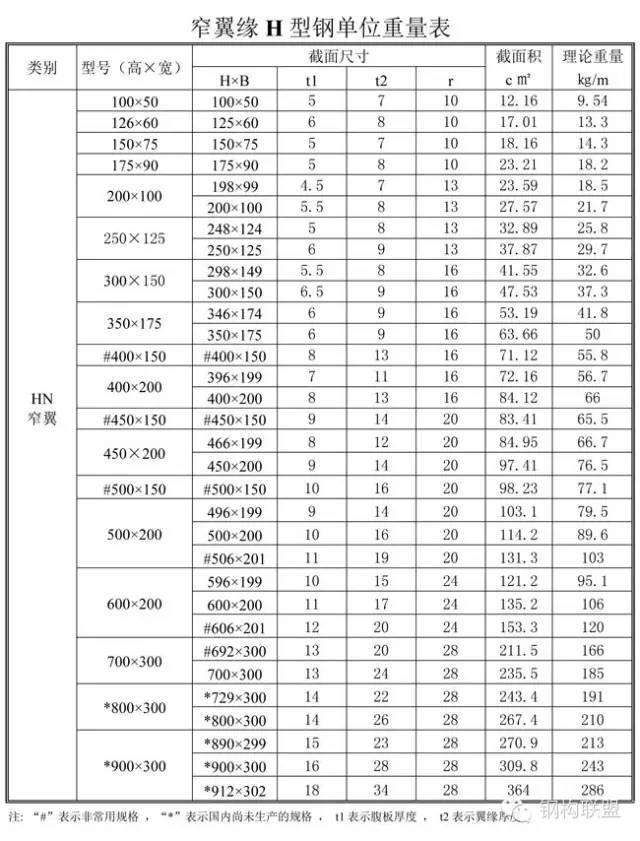 宽,中翼缘h型钢单位重量表