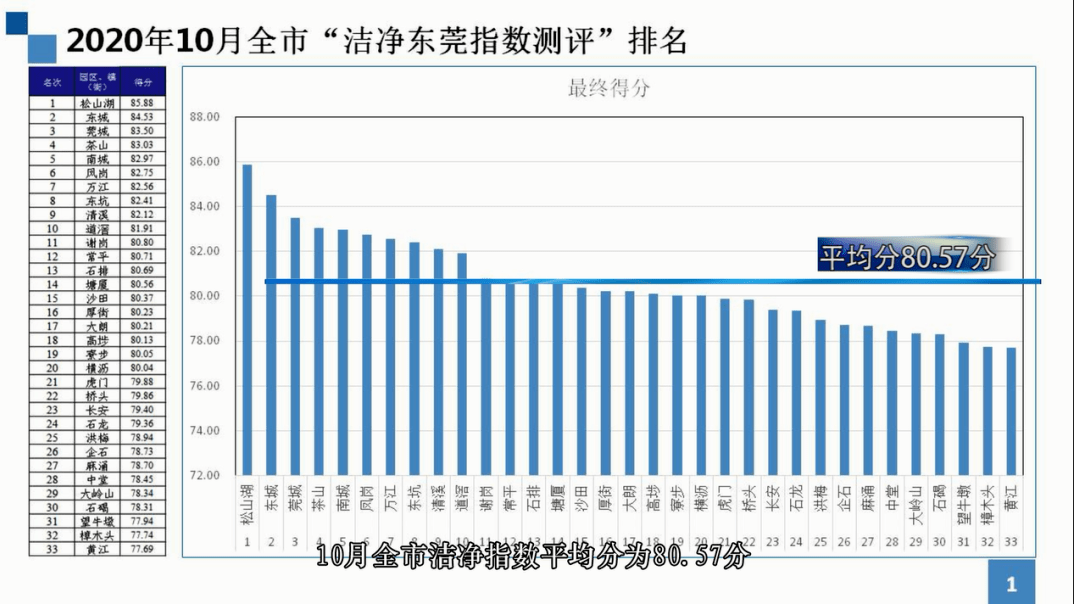 动靠大家。本期“洁净东莞指数测评”将10月和11月两个月的榜单一起发布。10月份全市平均分为80.5