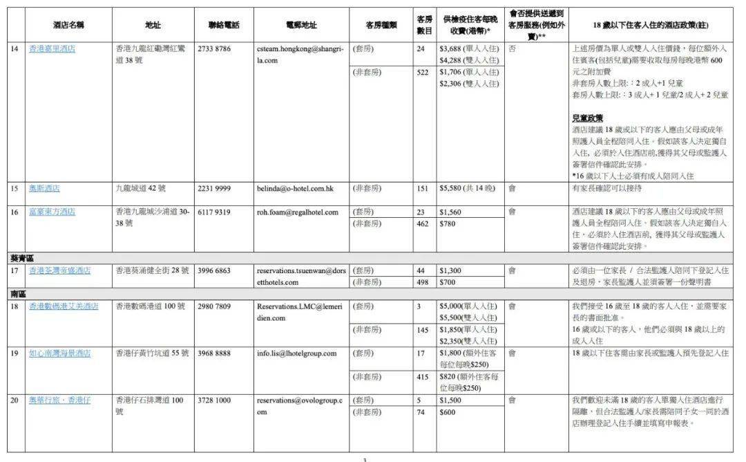 最贵一晚5万多隔离酒店名单出炉也就是说,香港终于实现国外入境隔离