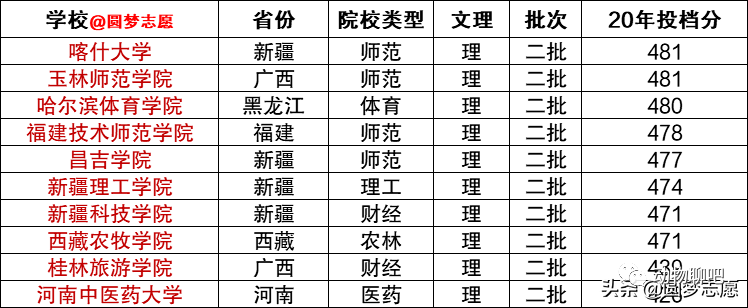 河南二本大学文排名_2019-2020河南理科+文科二本大学排名及投档分数线,高(2)