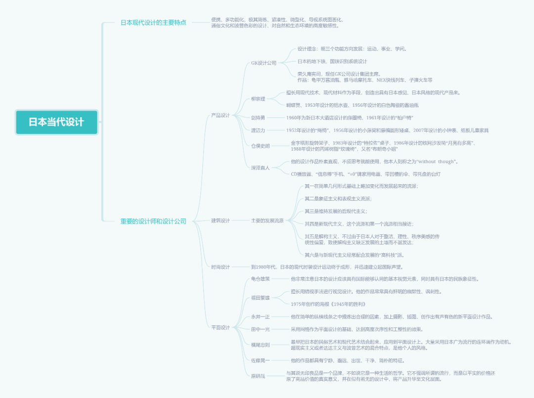 世界现代设计史-思维导图