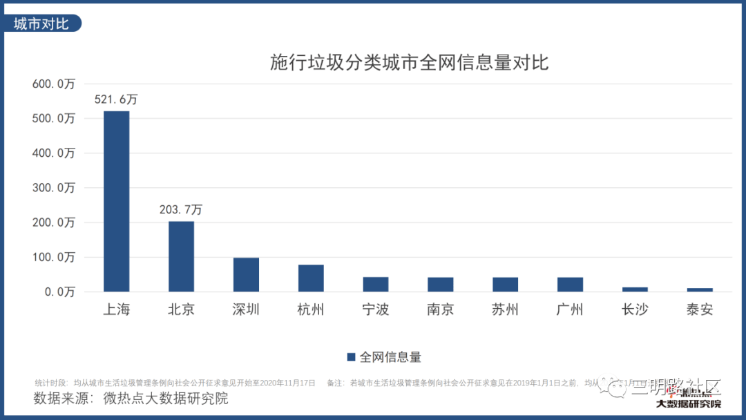 据微热点大数据研究院统计,在所统计分析的实施垃圾分类的城市中,上海