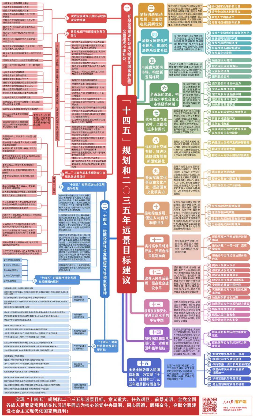 【学习党的十九届五中全会精神九】收好这份思维导图