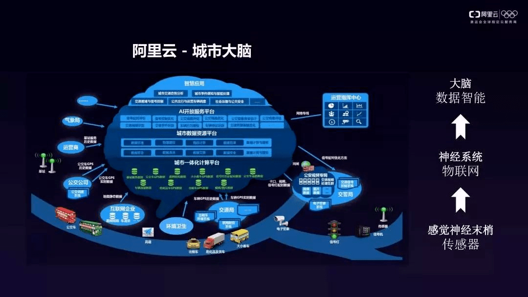 阿里云通过智能提供"城市大脑"解决方案,打通各种数据之间分享壁垒