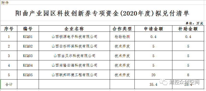 2020年山西综改区GDP_12家 山西综改示范区2020年第二批双创基地审核结果的公示