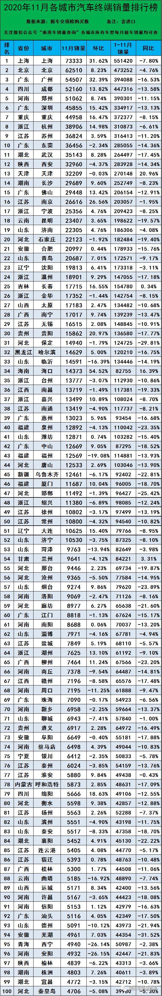 2020客车销量排名_2020年11月各城市汽车终端零售销量排行(完全版)