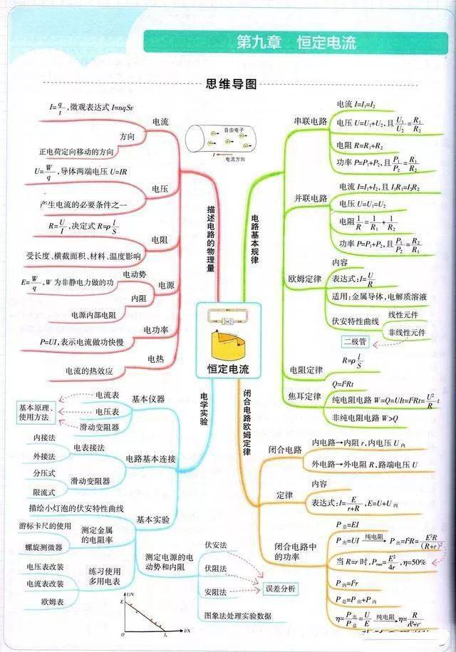 高中物理最全思维导图 收藏起来!