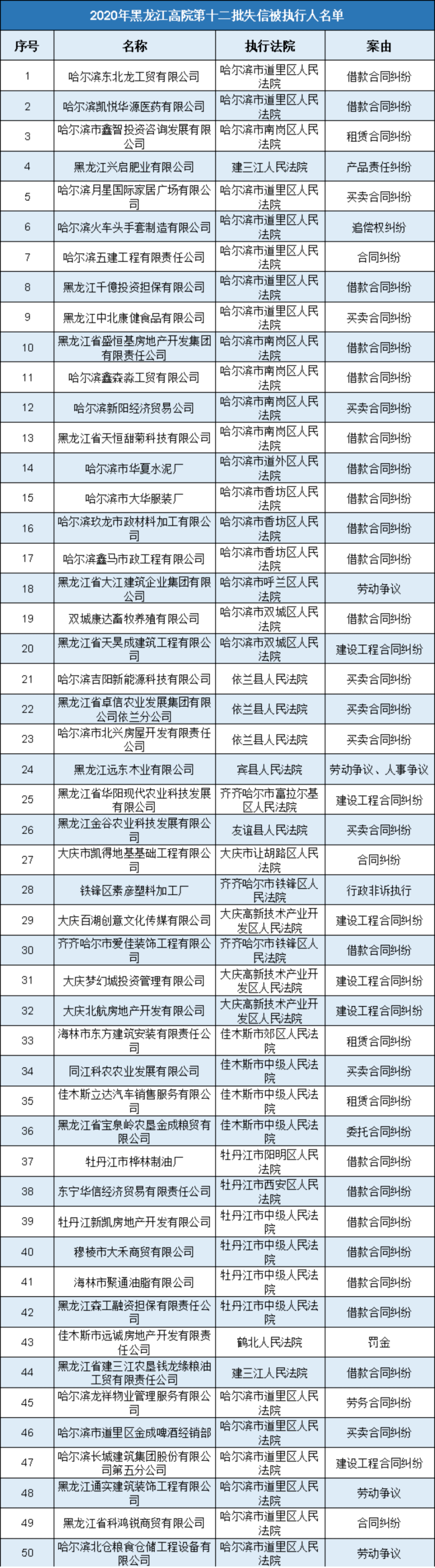 最新！黑龙江138家失信企业被曝光