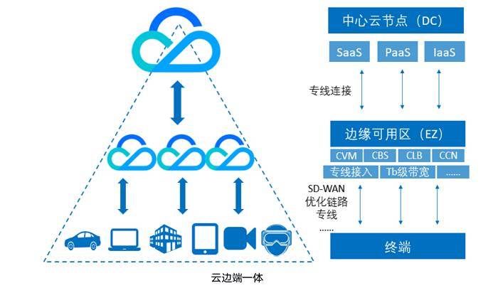 服务|腾讯云六大边缘可用区同日开服 持续加速新基建布局