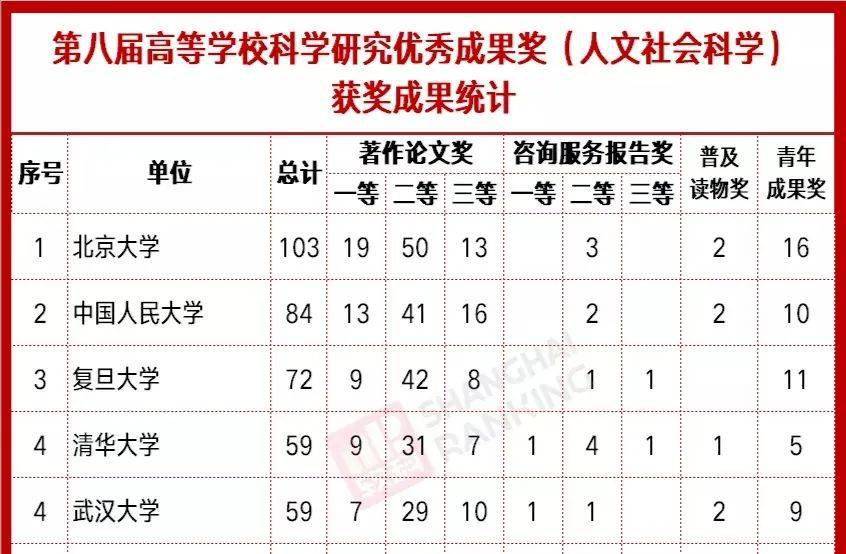 人文社科重磅奖项，广大10项！_手机搜狐网