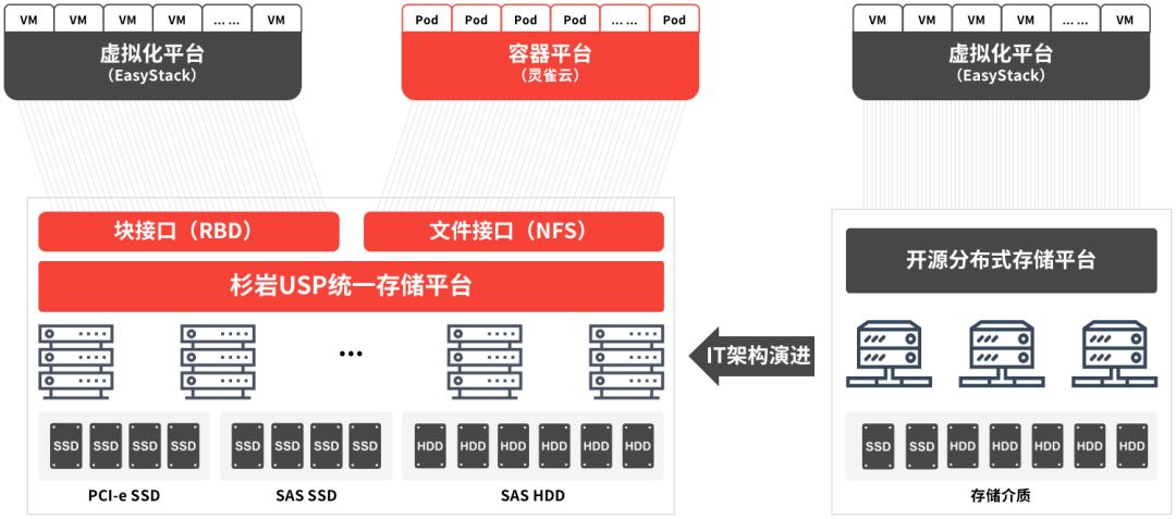 资源|杉岩：云原生时代，容器持久化存储方案选对了吗？