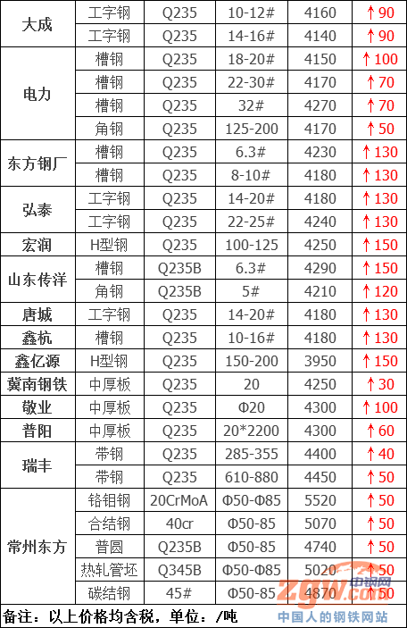 28家钢厂全大涨了!