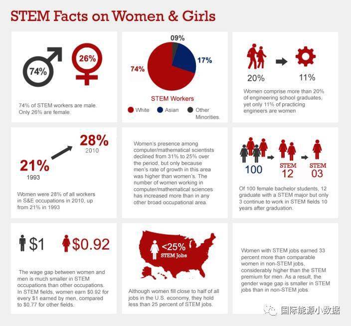 比如在芬兰,挪威,瑞典这些男女比较平等的国家,stem毕业的女性比例