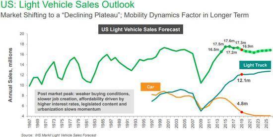 Ihs Markit：2021年全球汽车销售将重拾增长势头 销量