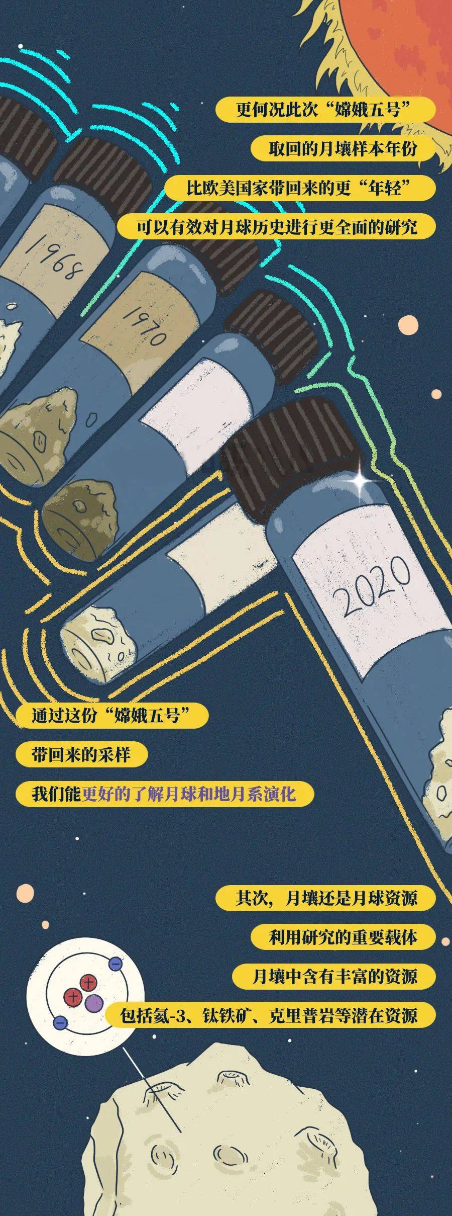 沈羡云|“嫦娥五号”千里迢迢带回来的土，有什么用？