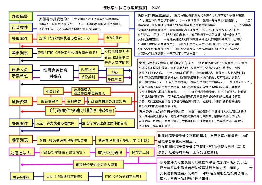 公安机关适用快速办理案件的情形和条件(附流程图)