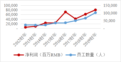 人均人效(2)