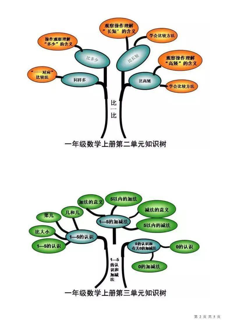 一年级数学上册18单元知识点汇总知识树汇总