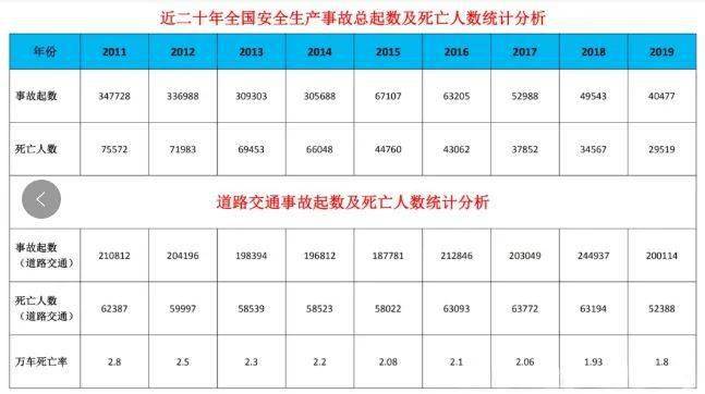 数说近20年全国生产安全事故数据统计