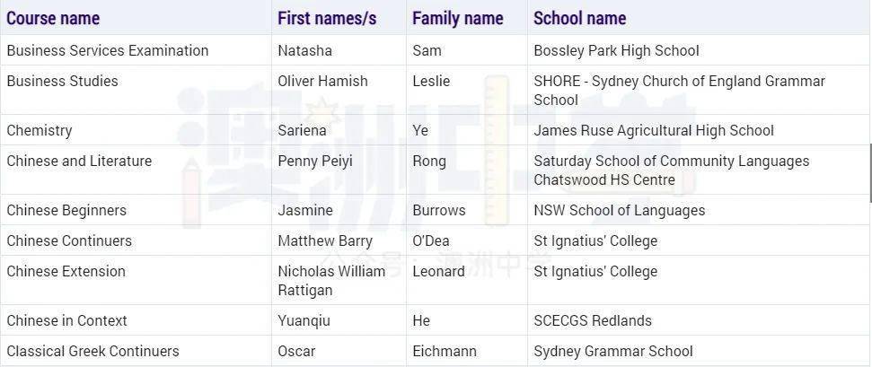 2020年高考状元排名_2020悉尼HSC高考成绩出炉!48人满分!双料状元6人,三料