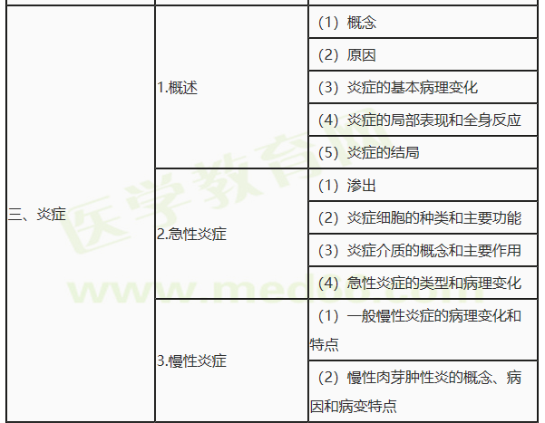 2021年临床执业医师《病理生理学》考试大纲