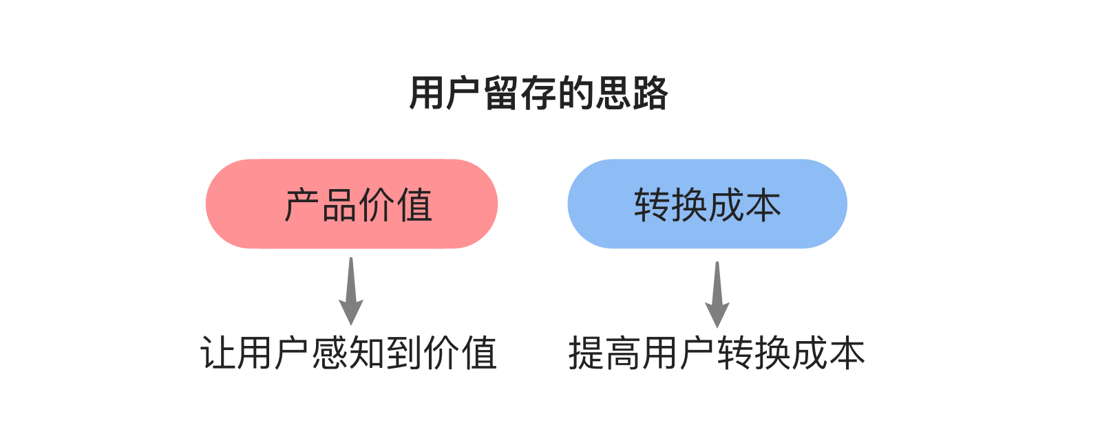 一文说透用户留存抓住有价值的留量红利