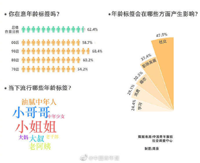 超六成受访者在意和年龄相关的标签 90后最在意