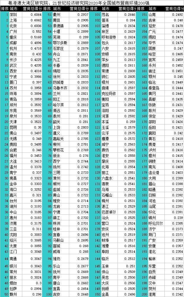 全国环境排名2020年_最新!《2020年全国296个城市营商环境报告》发布,快来