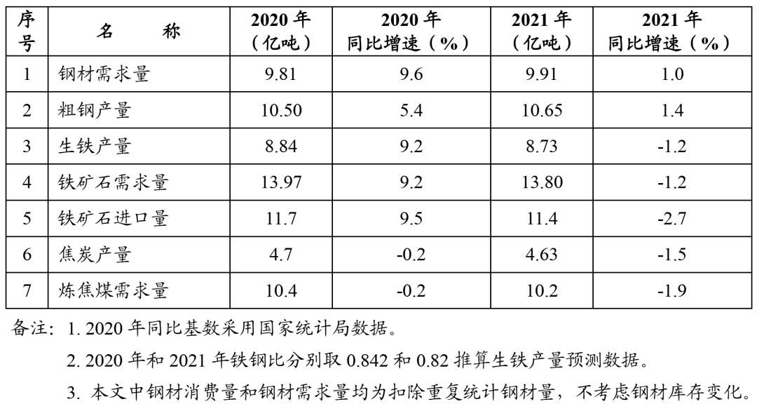 钢铁行业GDP多少_2020年中国钢铁行业市场现状及发展前景分析 未来几年将成为兼并重组窗口期(3)