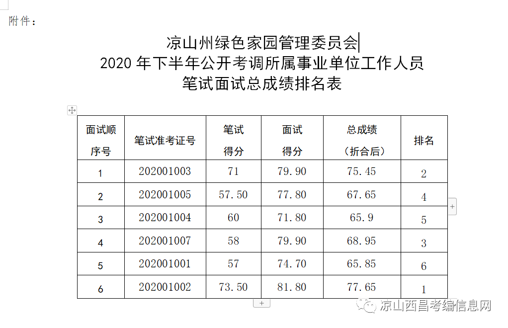 凉山州2020高考成绩_凉山州绿色家园管理委员会2020年下半年公开考调所