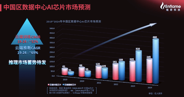 芯片|云端AI推理市场将迎来爆发，燧原科技发布首款推理产品