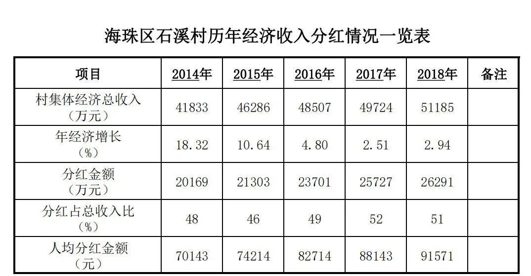 村集体经济收入总量_集体经济收入增长图(3)