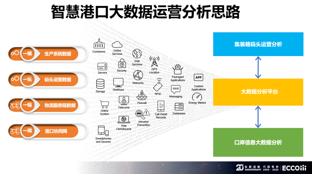 如上图所示,智慧港口大数据运营分析思路主要围绕"一横,一纵,一链,一