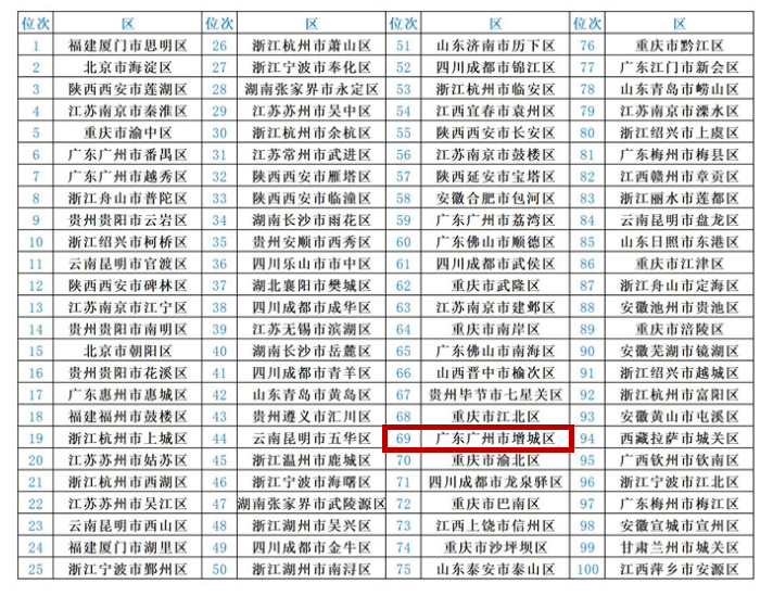 全国百强区gdp2020新排名_2020年全国gdp排名(3)