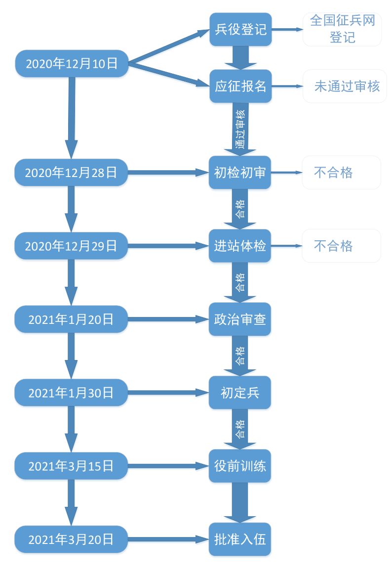 征兵‖ 2021年上半年参军入伍指南