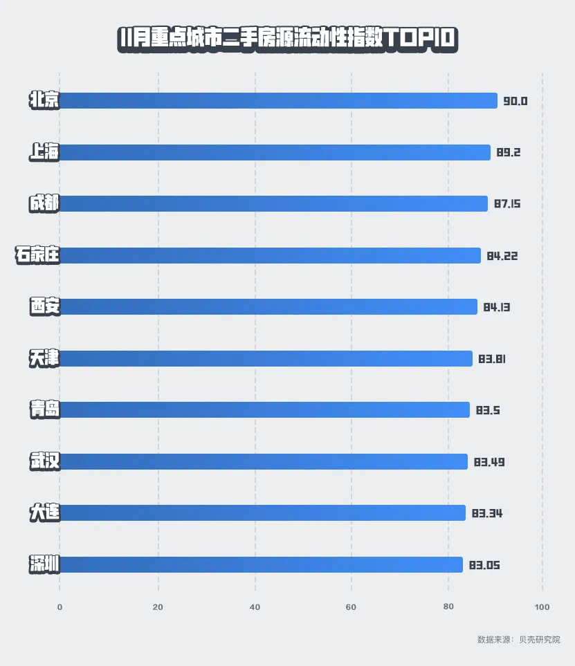 全国二手房挂牌量Tbsport体育OP10城市沈阳去化周期达83个月!(图10)