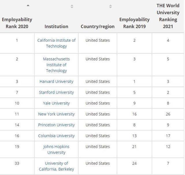 2020年泰晤士中国最_2020年泰晤士全球大学就业能力排名:中国内