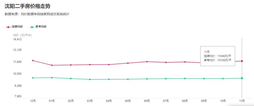 全国二手房挂牌量Tbsport体育OP10城市沈阳去化周期达83个月!(图3)