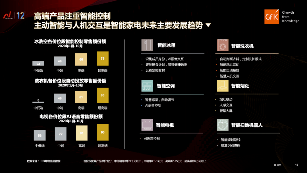 国内高端家电品牌崛起｜GfK中国高端家电市场报告聚享游(图10)