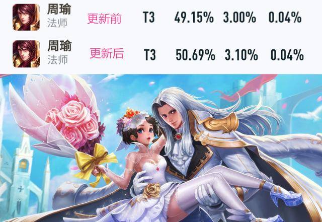 王者荣耀2020新版本_王者荣耀:新版本更新第一天,嬴政胜率涨至第三,达摩