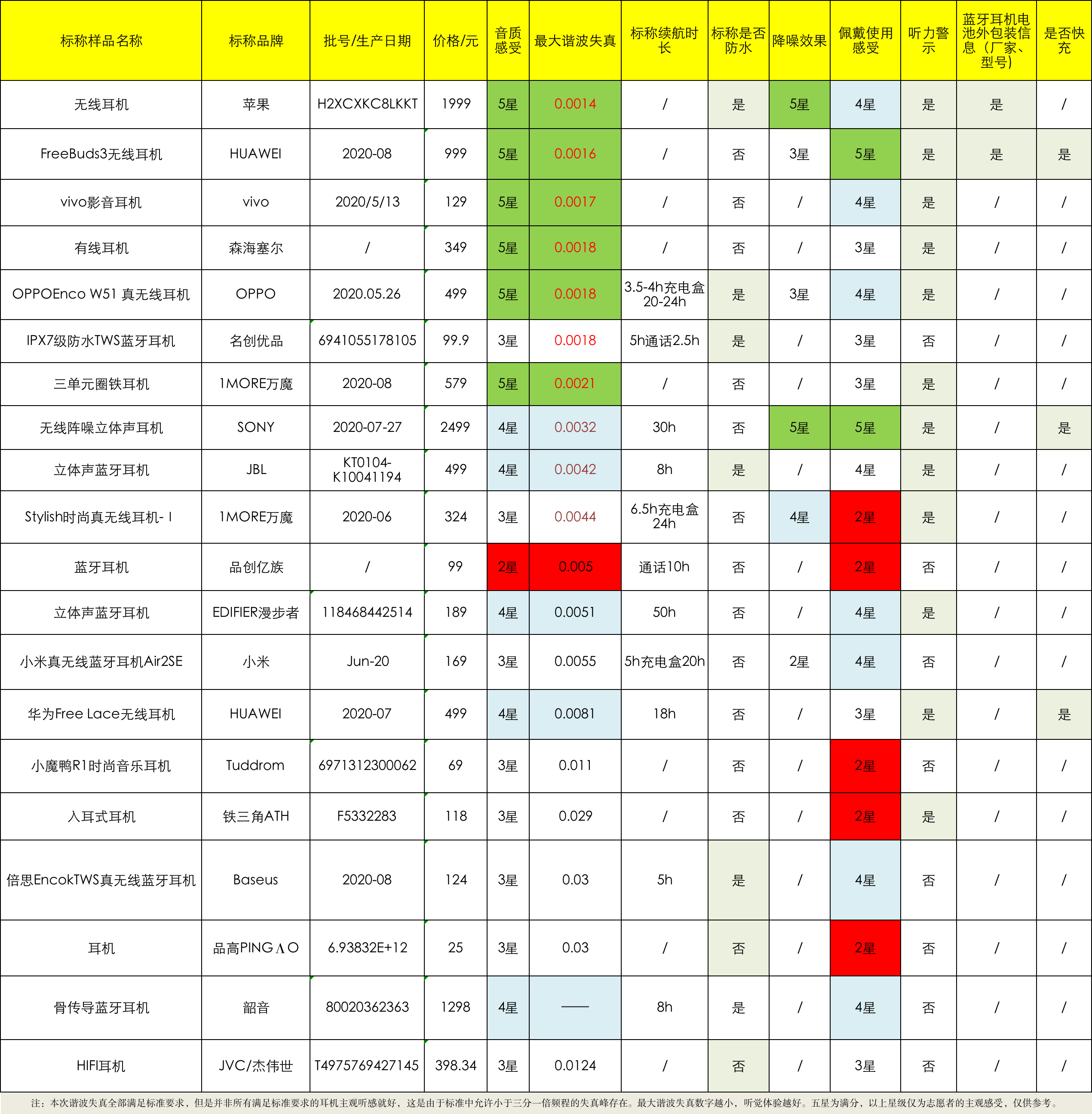 华为|20款耳机测评：华为、小米、漫步者等样品听感较差、易失真