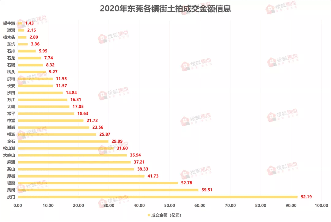 东莞石龙镇2020年GDP和税收_6个新晋万亿GDP城市和东莞的2020年国内税收,东莞远胜,泉州最低(3)