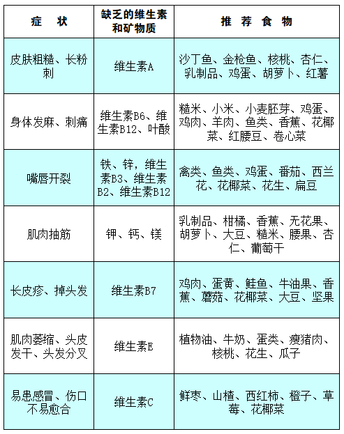 缺乏不同的维生素, 身体上的症状也各不相同. 对照下表看看你缺哪种?