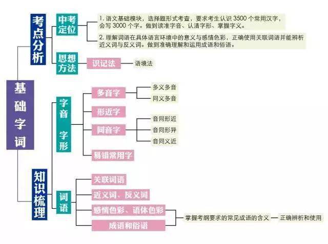 【语文技巧】初中语文知识点思维导图