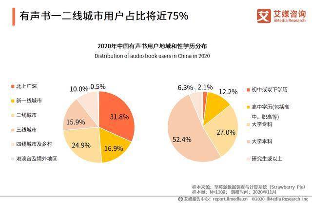 2020年中国有声书行业用户画像及行为分析 艾媒