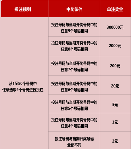 若投注号码与当期开奖号码中的任意八个号码相同,即中奖,单注中奖金额