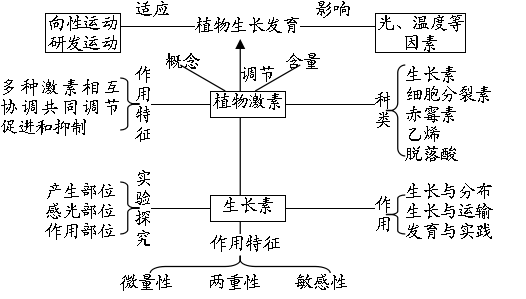 高中生物知识结构图全汇总!一目了然,火速收藏!